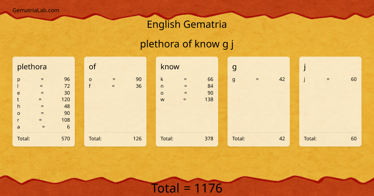 plethora of know g j in english Gematria